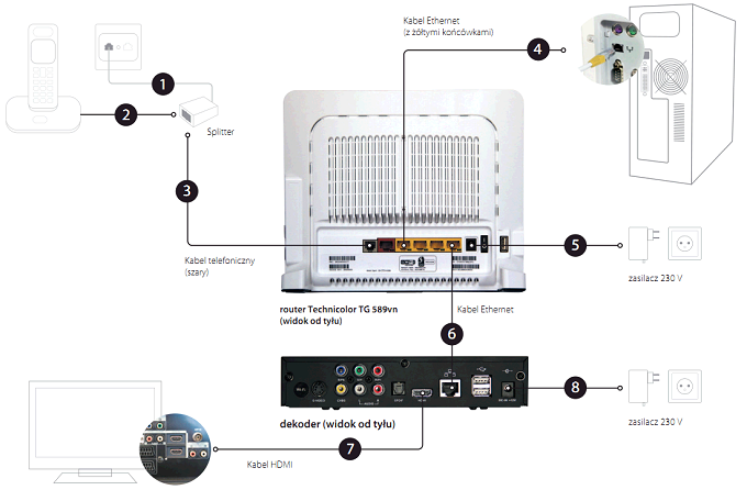 Podłączenie routera i dekodera