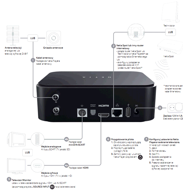 Podłączenie netia player do routera